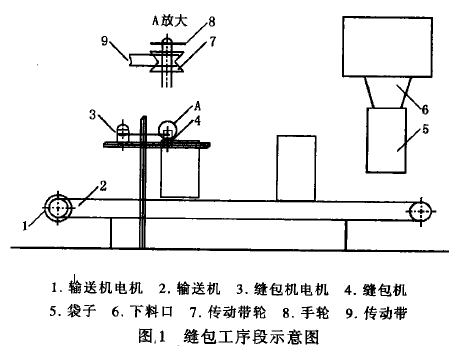 乙烯輸送縫包機出現各種問題怎么辦